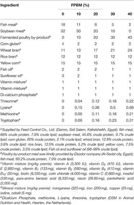 Evaluation of Yeast Fermented Poultry By-Product Meal in Nile Tilapia (Oreochromis niloticus) Feed: Effects on Growth Performance, Digestive Enzymes Activity, Innate Immunity, and Antioxidant Capacity